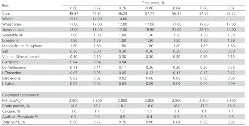 Table 1 – Composition of experimental diets (% as fed)