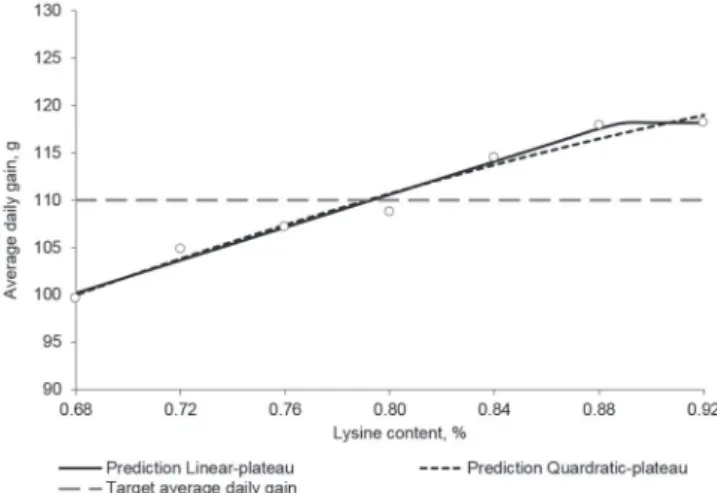 Figure 2 – Determination of total lysine requirement for maximum average daily gain  based on linear- and quadratic-plateau model