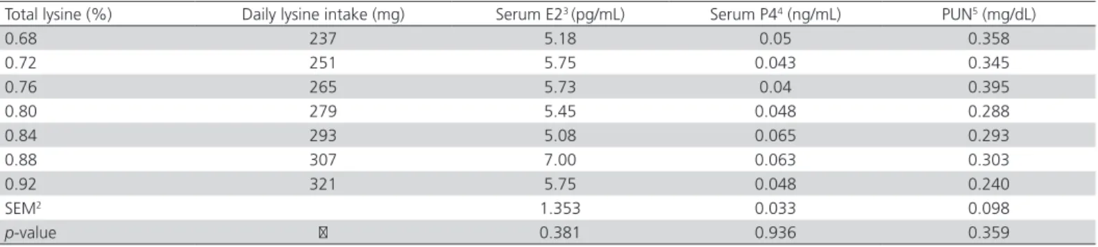 Table 5 – Effect of total lysine content on serum estradiol (E2) concentration, serum progesterone(P4) concentration and  blood nitrogen urea (BUN) of female broiler breeders on day 42 1