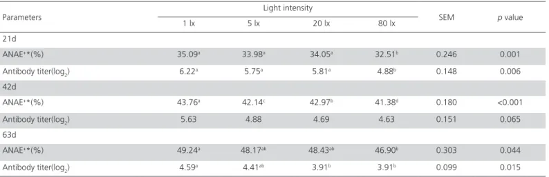 Table 3 – Effects of light intensity on immune function of broilers