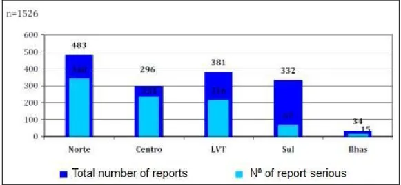 Figure 3: Absolute frequency of reports received by region (Adapted from Infarmed report)(25) 