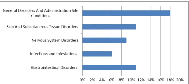 Figure 4: Relative Frequency of the most representative AR cases received in 2013 by SOC(25) 