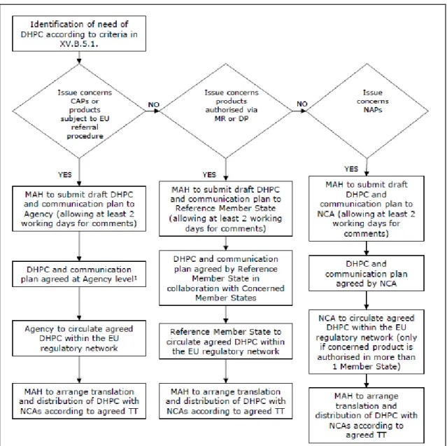 Figure 9: Flow chart for the processing DHPC in EU (68) 