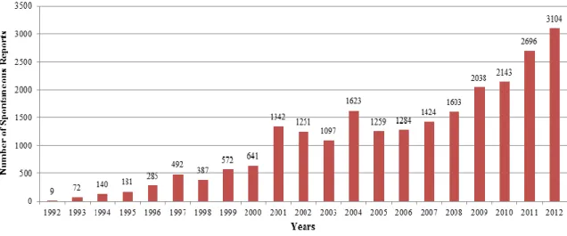 Figure 1 – Number of ADR reports received in the NPS 1