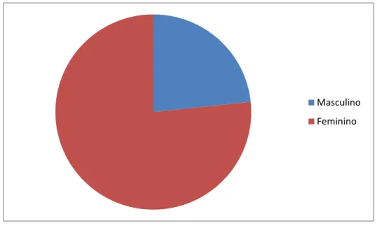 Gráfico 3.6.2 – Inquiridos por genéro 