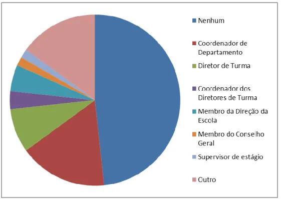 Gráfico 3.6.7 - Cargo desempenhado pelos sujeitos no ano letivo 2013/2014 