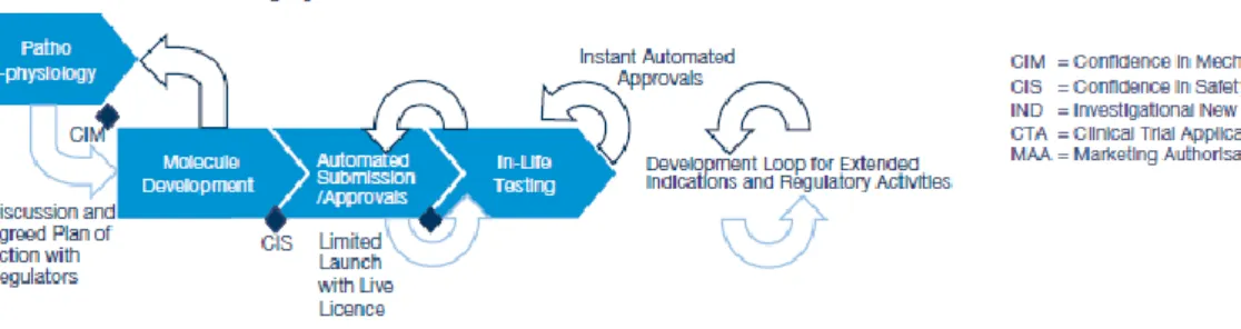 Figure 4. The concepts of “live license” and “in-life testing”. Adapted from (17). 