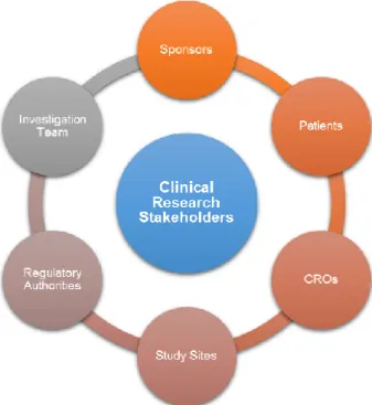 Figure 7. Stakeholders of Clinical Research. 