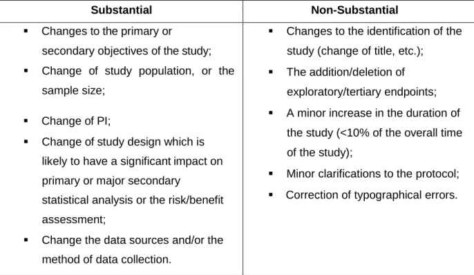 Table  1  -  Substantial  and  Non-Substantial  amendments  requirements  on  Observational Studies
