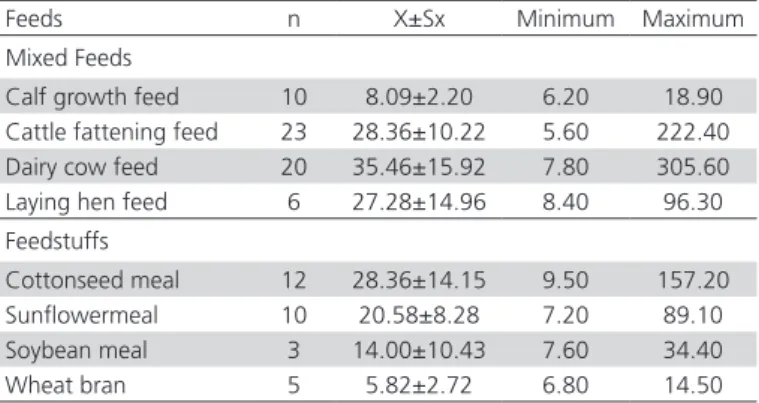 Table 2 - The levels of average, minimum and maximum  ochratoxin in mixed feed and feedstuff (ppb).