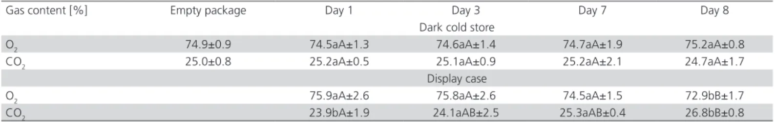 Table 1 - Gas concentration in MAP packagings (mean ± standard deviation)