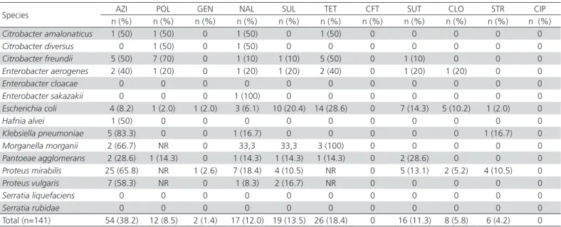Table 3 – Multidrug resistant profiles of Escherichia coli  strains isolated