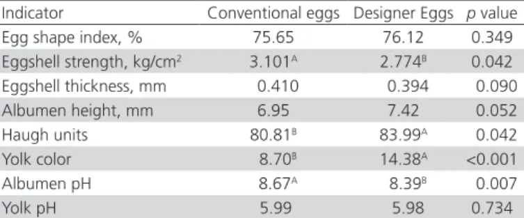 Figure 1 – Lipid oxidation in fresh and stored conventional and designer eggs