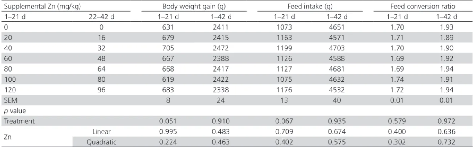 Table 3 – Effects of supplemental Zn levels on the growth performance of broiler chickens.