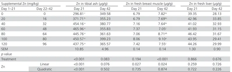 Table 4 – Effects of supplemental Zn levels on organ Zn contents of broiler chickens