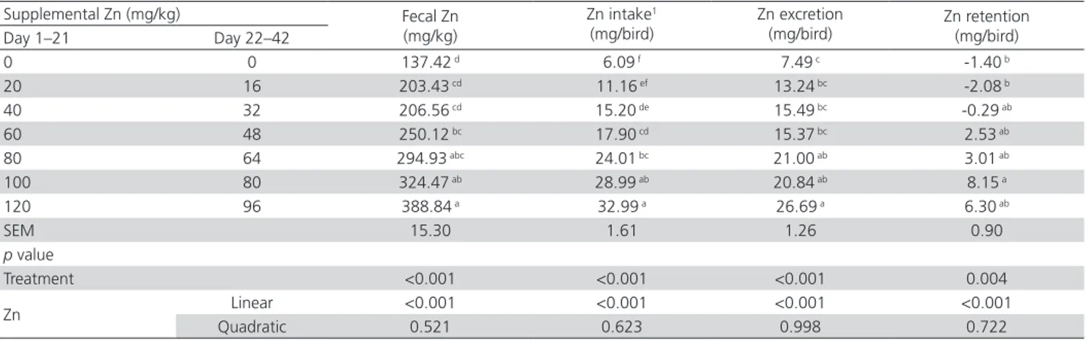 Table 5 – Effects of supplemental Zn levels on fecal Zn and Zn retention of 31- to 33-d-old broilers based on the Zn levels  analyzed in the feeds and feces.