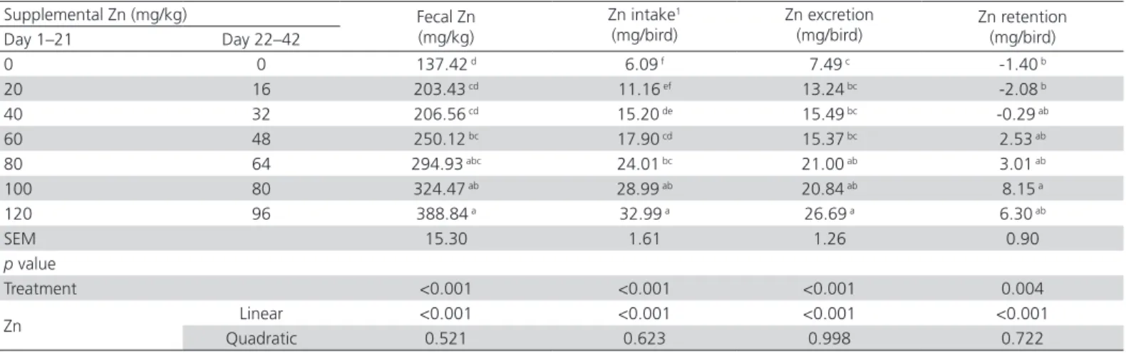 Table 5 – Effects of supplemental Zn levels on fecal Zn and Zn retention of 31- to 33-d-old broilers based on the Zn levels  analyzed in the feeds and feces.