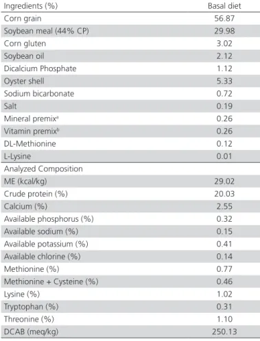 Table 1 – Ingredient and chemical composition of basal  diet at 35-84 d (at 8 to 12 weeks of age) (%)