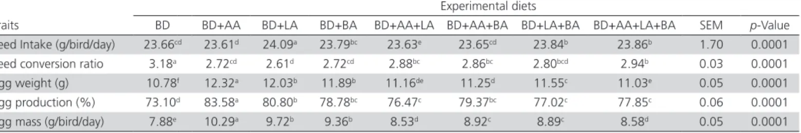 Table 2 – Effects of dietary organic acids supplement on production performance in female Japanese quails at 35-84 d