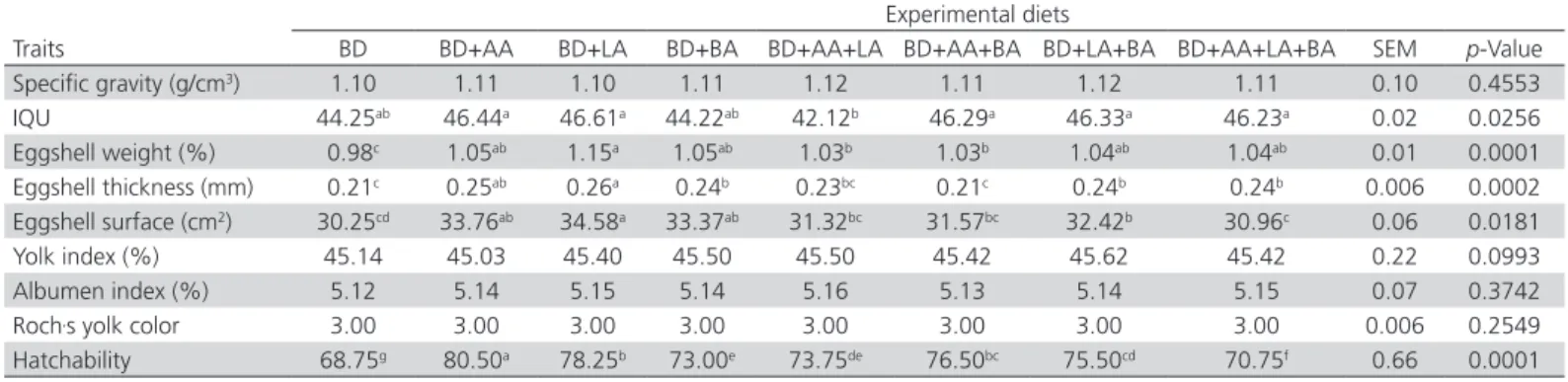 Table 4 – Effects of dietary organic acids supplement on blood biochemical parameters and egg yolk cholesterol in female  Japanese quails at 84 d