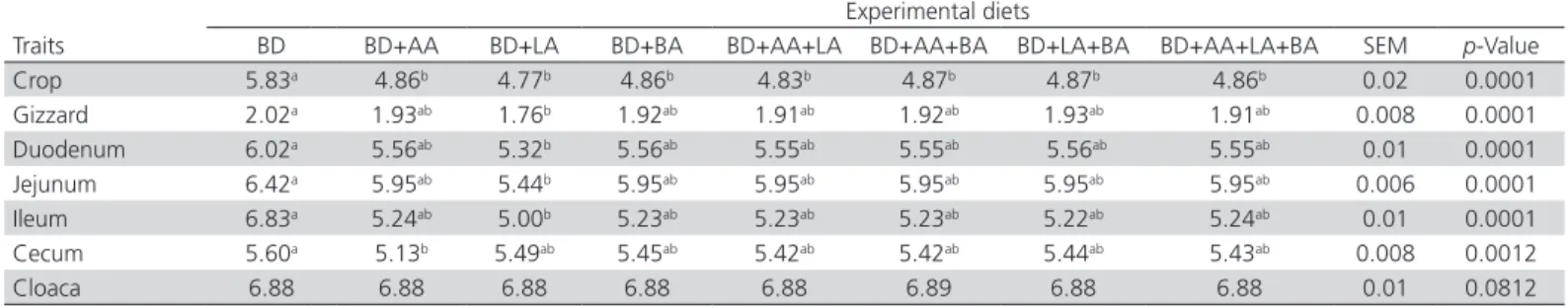 Table 6 – Effects of dietary organic acids supplement on different parts of intestinal tract pH in female Japanese quails at  84 d