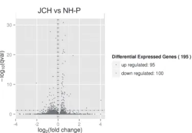 Figure 3 – The statistics of differentially expressed DGEs. The DEGs were filtered by 