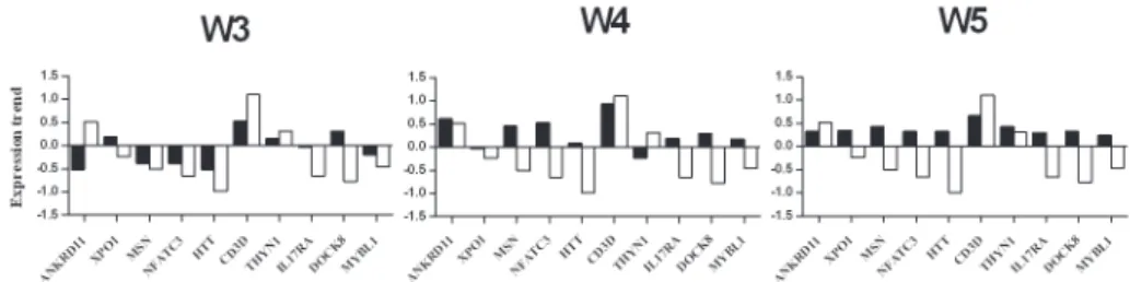 Figure 6 – Validation of DEGs by real time PCR 