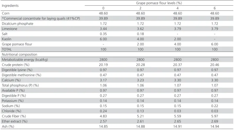 Table 2 – Chemical composition of the grape pomace flour  included in the experimental diets.