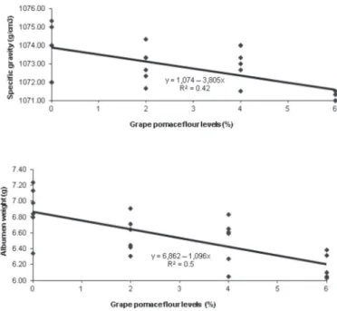 Figure 1 – Egg weight of quails fed diets containing different levels of grape pomace  flour during lay.