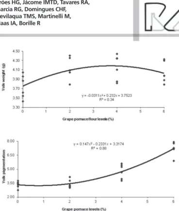 Figure 3 – Yolk weight (g) and yolk pigmentation of quails fed with diets containing  different levels of grape pomace flour during production.