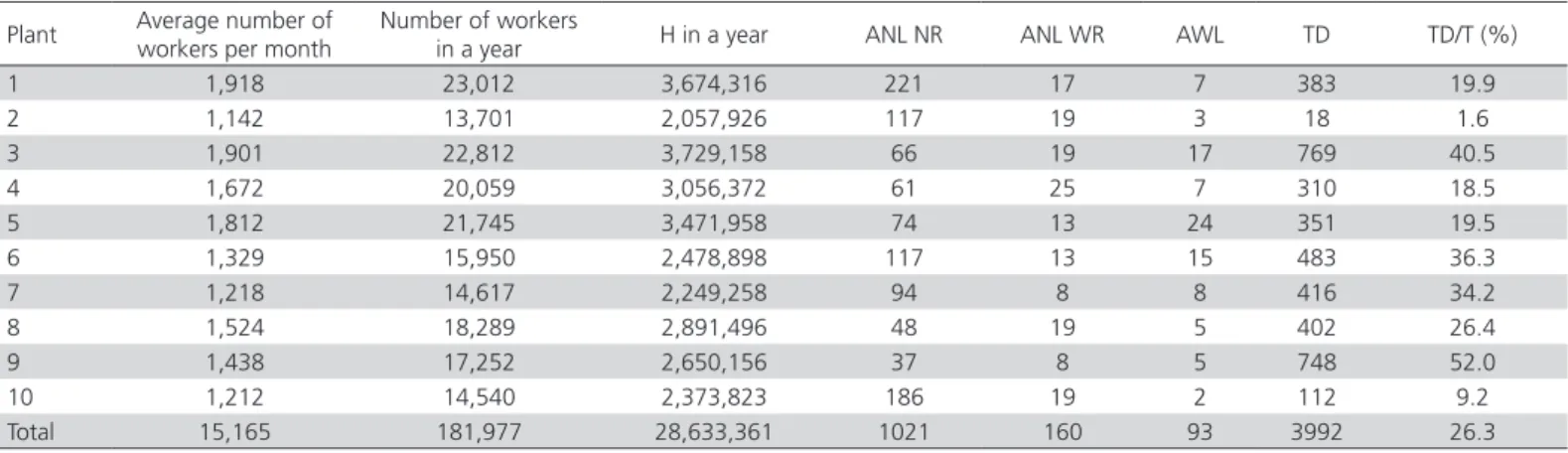 Table 2 – Indicators for number of workers, hours worked, and days of leave by plant.