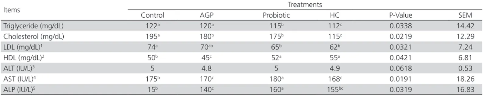 Table 4 – Effects of the dietary addition of an herbal compound, a Lactobacillus-based probiotic and of an AGP on blood  serum biochemical parameters and liver enzyme activities of 42-d-old broilers