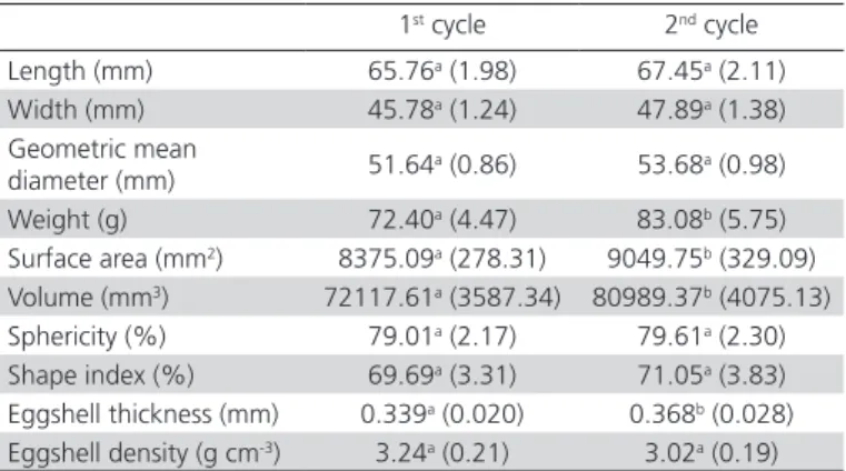 Table 1 – Physical characteristics of Zagorje turkey eggs  collected during two laying cycles (standard deviation in  parentheses)