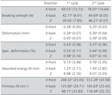 Table 2 – Weight of egg components, percentages of egg  components and yolk to albumen ratio (Y/A) of Zagorje  turkey eggs collected during two laying cycles (standard  deviation in parentheses) 1 st  cycle 2 nd  cycle Albumen weight(g) 42.68 a  (1.94) 47.