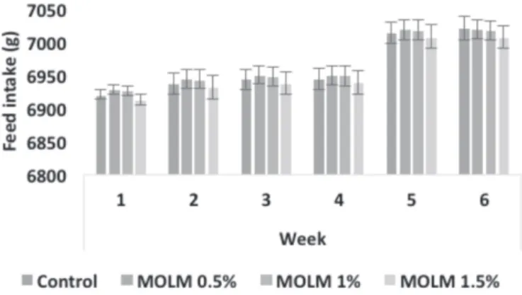 Figure 2 – Weekly egg weight of commercial layers fed different levels of Moringa  oleifera leaf meal