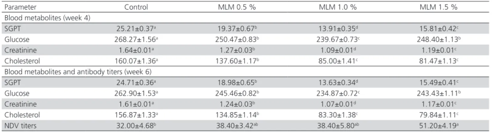 Table 6 – Serum chemistry and antibody titers of commercial layer fed with different levels of Moringa oleifera leaf meal