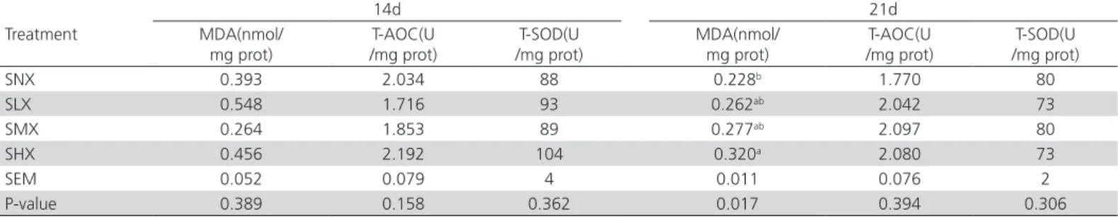 Table 6 – Levels of antioxidant-related compounds in the jejunal mucosa of broilers fed diets with fresh or oxidized soybean  oils 1, 2 