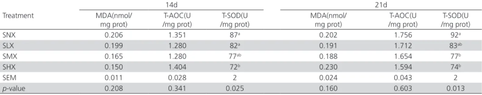 Table 8 – Intestinal morphology in the jejunum mucosa of broilers fed diets with fresh or oxidized soybean oils 1, 2 .