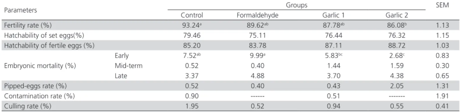 Table 1 – Hatching parameters according to treatmentgroups.