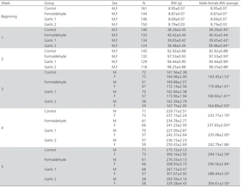 Table 2 – Weekly body weight (BW) results according to experimental group.