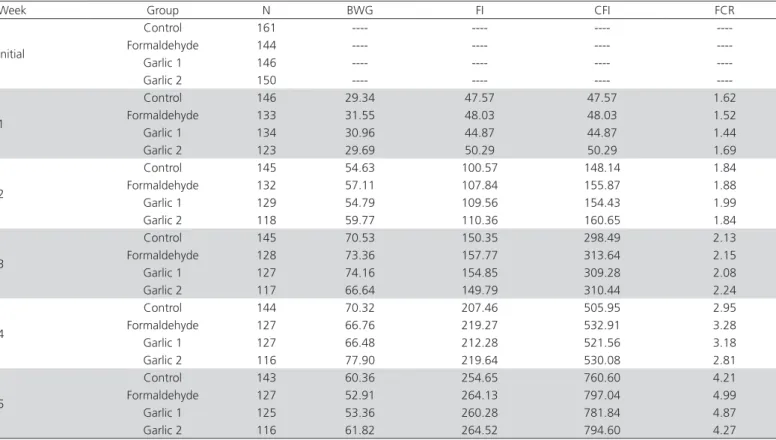 Table 3 – Weekly body weight gain(BWG) andfeed intake(FI), cumulativefeed intake(CFI), and feed conversion ratio (FCR),  according to treatment group