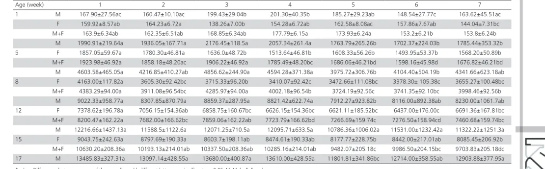 Table 3 – Least square means of Carcass traits of turkeys and standard error (±) of turkeys at slaughter