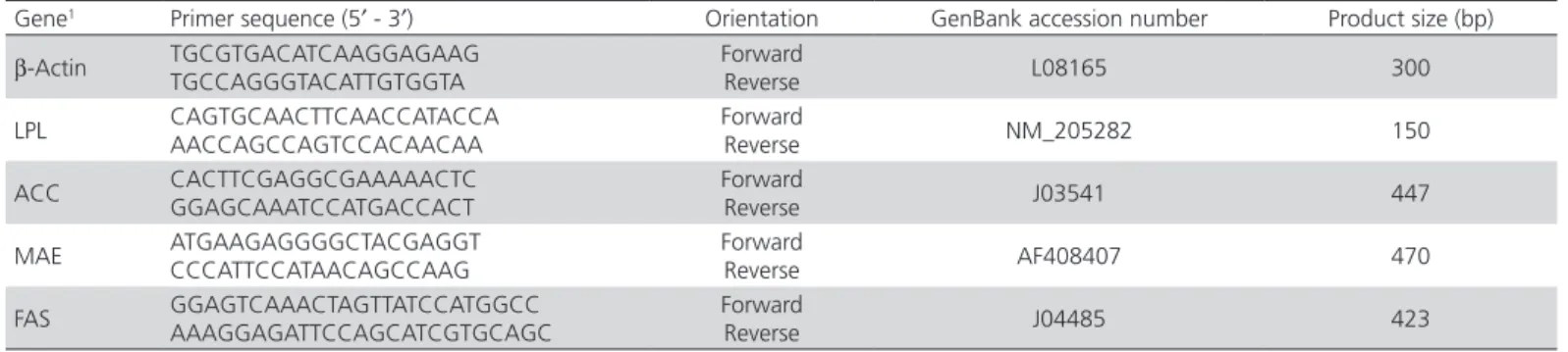 Table 3 – Effects of different dietary arginine levels on the expression of fat-metabolic genes in the liver and abdominal fat  tissue of Arian broilers.