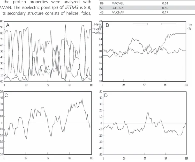 Table 3 – The IFITM3 protein of yellow-feathered  broilers’S- palmitoylation modification site