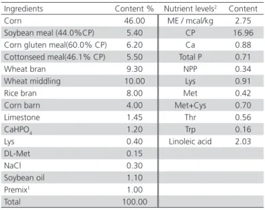Table 1 – Composition and nutrient levels of the basal diet  (air-dry basis)