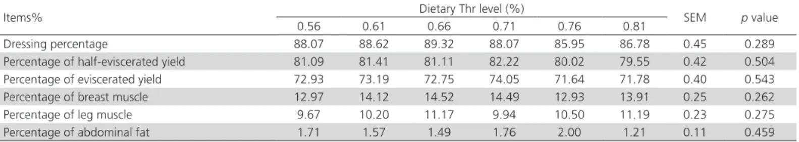 Table 3 – Effect of dietary Thr level on carcass traits of Linwu ducks, aged 4 to 8 weeks