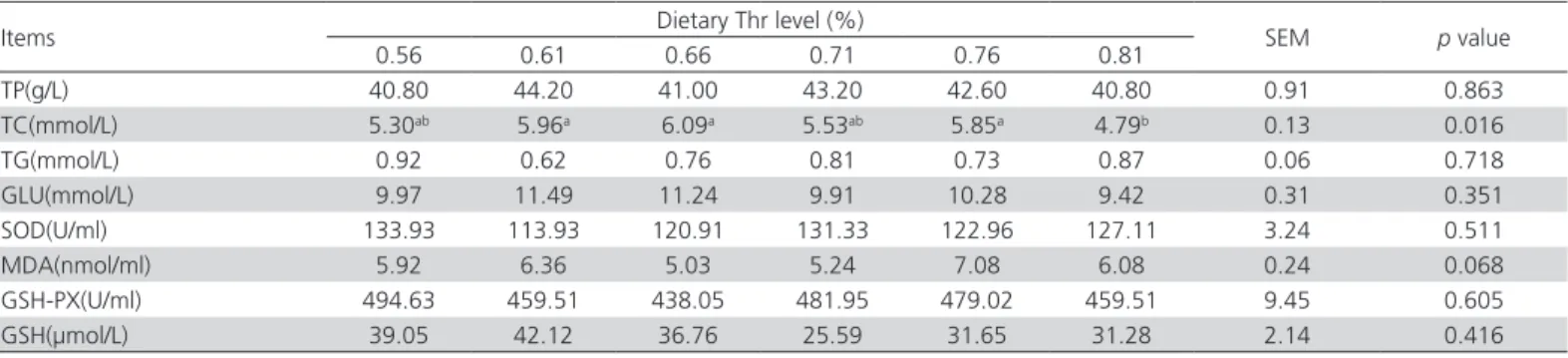 Table 5 – Effect of dietary Thr level on serum biochemical indices of Linwu ducks, aged 4 to 8 weeks