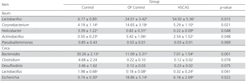 Table 2 – Statistical effect of overfeeding and addition of HSCAS on different genera in the ileum or ceca of Landes geese.