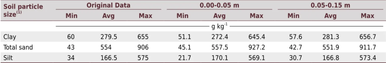 Table 2. Statistical description of soil properties based on soil samples of topsoil layer (original data and data harmonized to 0.00- 0.00-0.05 and 0.00-0.05-0.15 m layers)