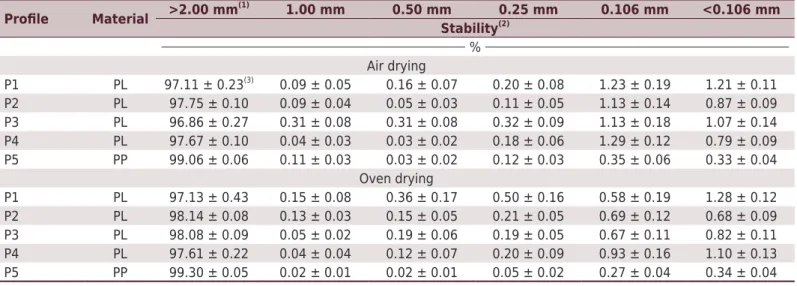 Table 6.  Mean value and standard error of the average  stability of the plinthites (PL) and the petroplinthite (PP) of the profiles  examined, after air drying and oven drying